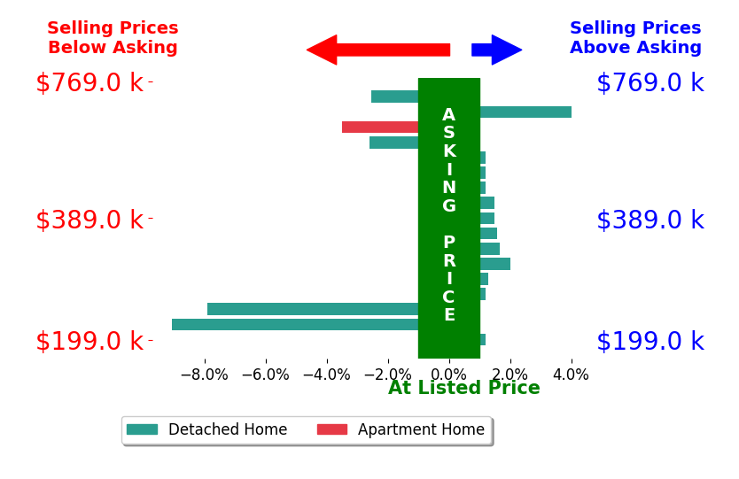 Jeremy Cecchettini's sold homes closed 0.7% below asking on average, with 7 homes above, 5 below, and 5 at asking price.