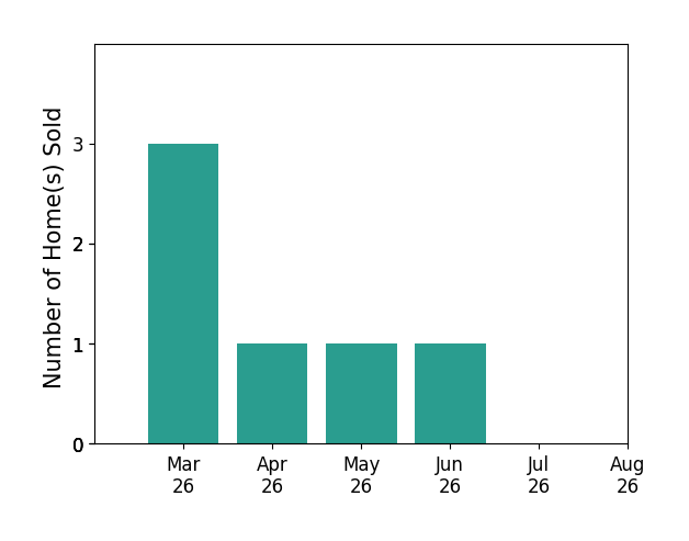 Ryan Sanford sold 3 homes in March 2026, 1 home in April 2026, 1 home in May 2026, 1 home in June 2026, for a total of 6 homes.