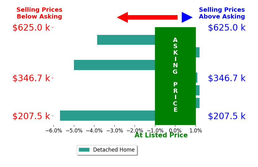 Ryan Sanford's sold homes closed 2.2% below asking on average, with 1 homes above, 3 below, and 2 at asking price.