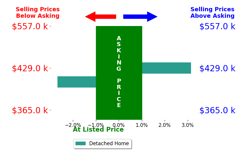 Jordan Hockaday's sold homes closed 0.2% above asking on average, with 1 homes above, 1 below, and 0 at asking price.