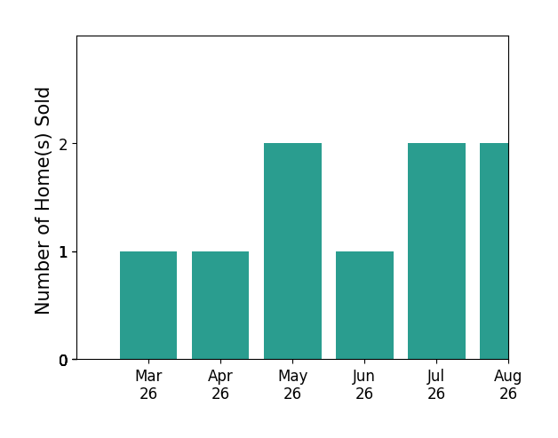 Holly Pond sold 1 home in March 2026, 1 home in April 2026, 2 homes in May 2026, 1 home in June 2026, 1 home in July 2026, for a total of 6 homes.
