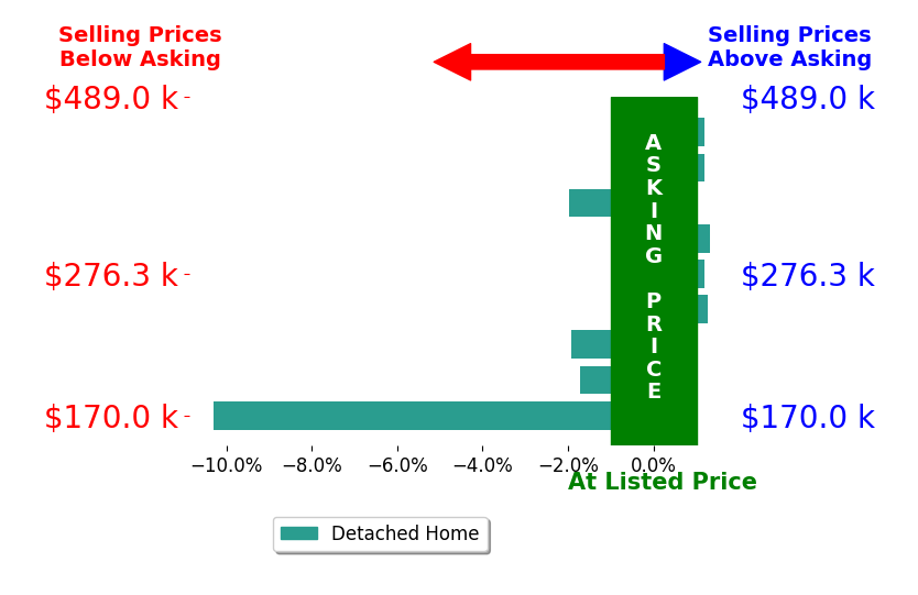 Holly Pond's sold homes closed 0.4% below asking on average, with 1 homes above, 2 below, and 3 at asking price.