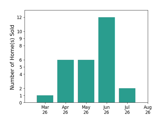 Jared Davis sold 1 home in March 2026, 6 homes in April 2026, 6 homes in May 2026, 12 homes in June 2026, 2 homes in July 2026, for a total of 27 homes.