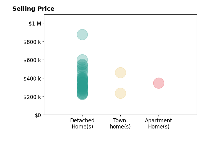 Jared Davis's sold homes include detached homes from $224K to $875K, apartment homes at $348K, townhomes from $236K to $460K.