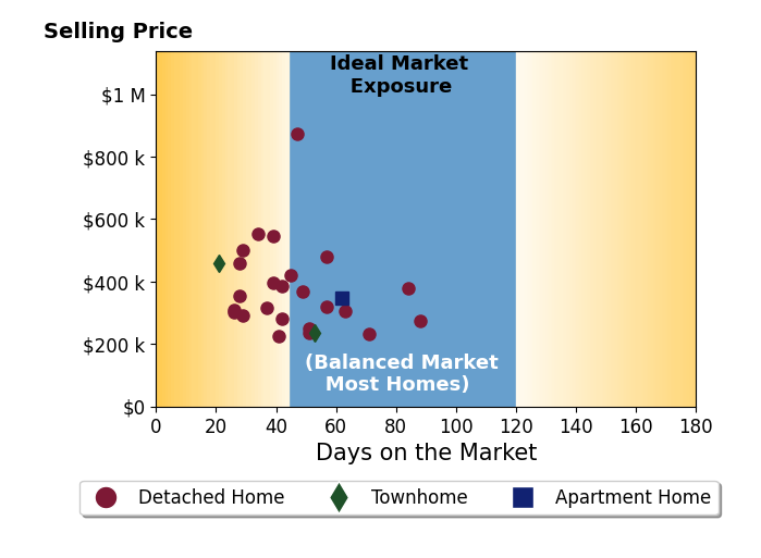 Jared Davis's sold homes were on the market for an average of 45 days, ranging from 21 to 88 days, with an average sold price of $374K.