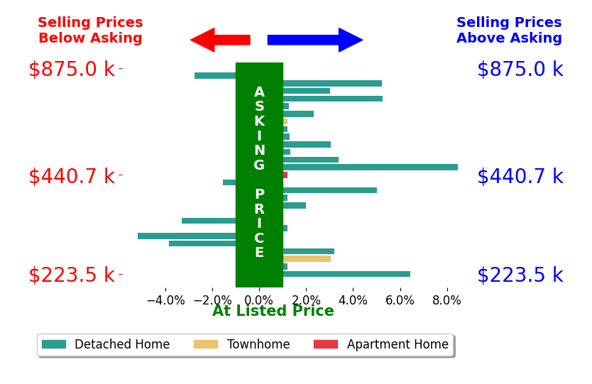 Jared Davis's sold homes closed 1.4% above asking on average, with 15 homes above, 5 below, and 7 at asking price.