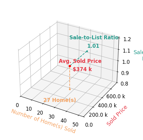 Jared Davis sold 27 homes with an average sold price of $374K and an average sale-to-list ratio of 101.4%.