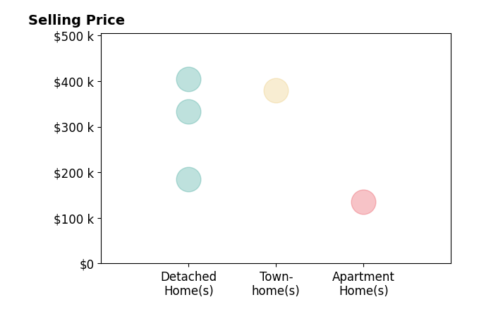 Histogram of home sales price ranges for Kelly Painschab