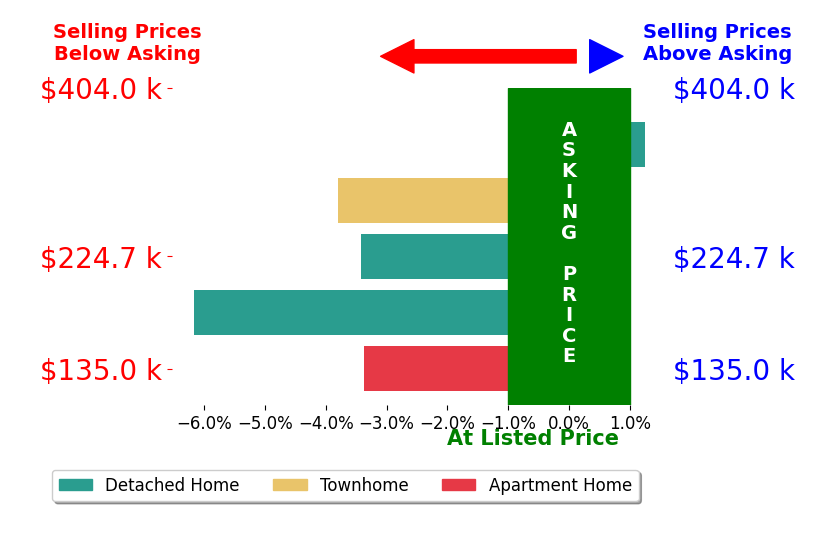 Bar chart comparing asking price vs selling price for Kelly Painschab