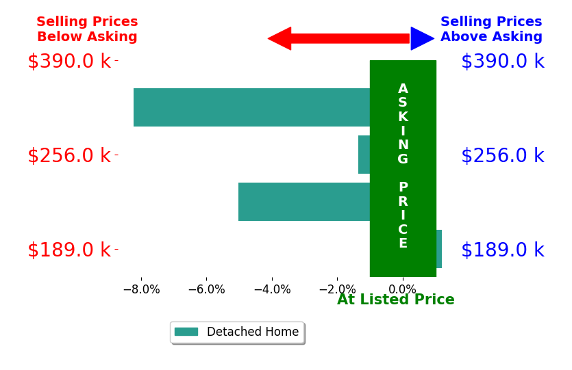 Bettye Reitmeier's sold homes closed 3.7% below asking on average, with 0 homes above, 3 below, and 1 at asking price.