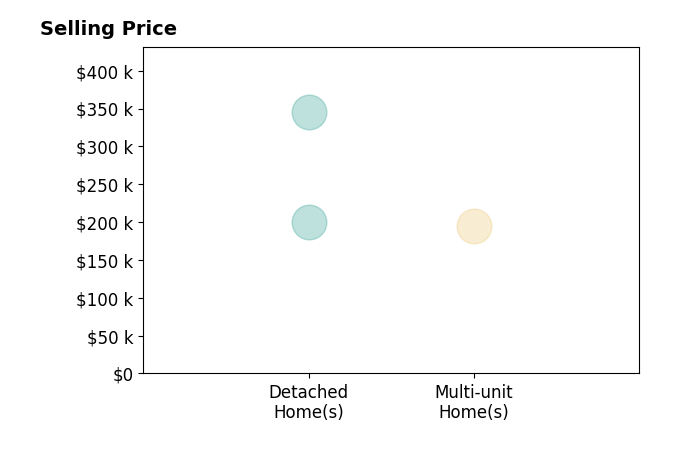 Norris Hardy's sold homes include detached homes from $200K to $345K, multi-unit homes at $195K.