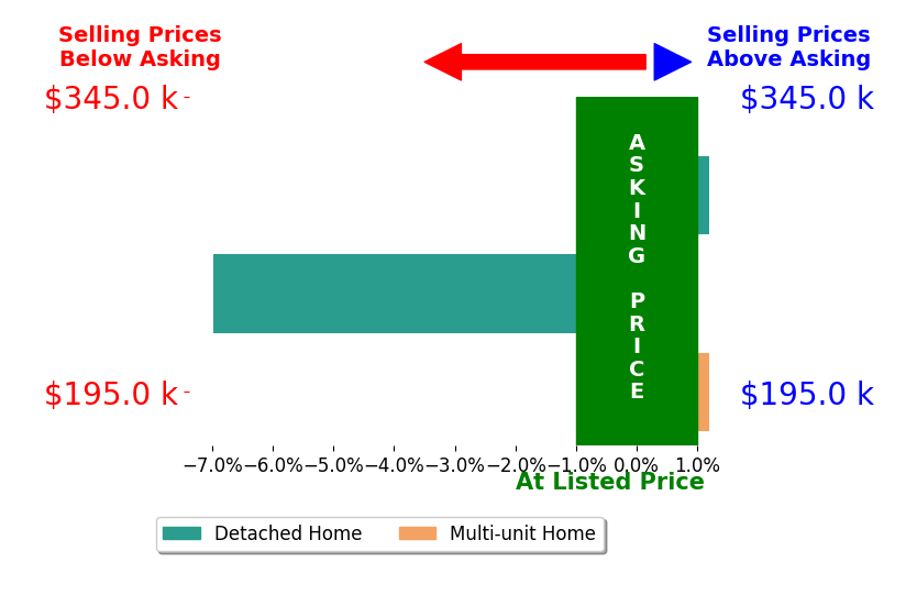 Norris Hardy's sold homes closed 2.3% below asking on average, with 0 homes above, 1 below, and 2 at asking price.