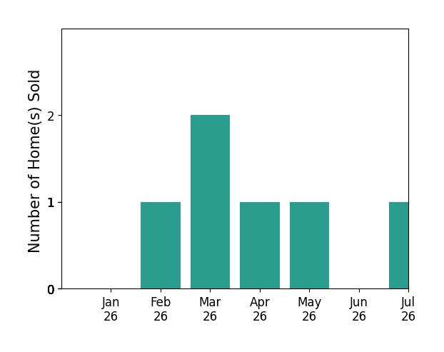 Bar chart of total home sales by Joy HarrisCobb over the past 12 months