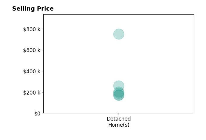 Histogram of home sales price ranges for Joy HarrisCobb