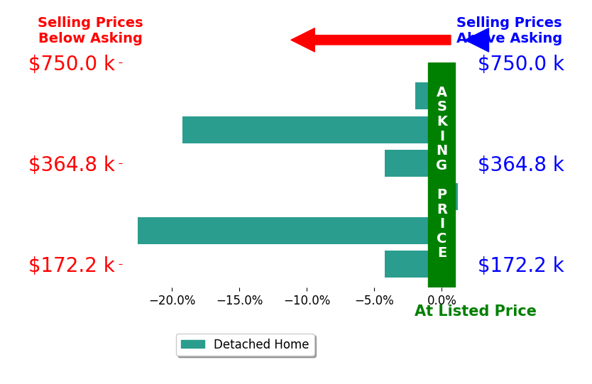 Bar chart comparing asking price vs selling price for Joy HarrisCobb