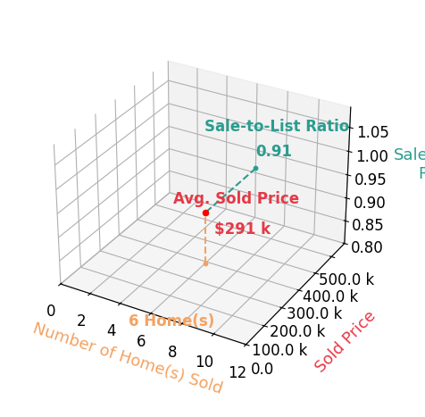 Chart showing sale-to-list price ratio for Joy HarrisCobb