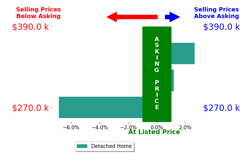 Bar chart comparing asking price vs selling price for Eileen Knode