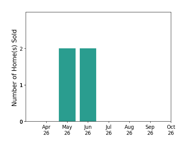Bar chart of total home sales by Keia Evans over the past 6 months