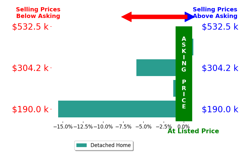 Bar chart comparing asking price vs selling price for Keia Evans