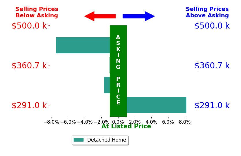 Mireya Guadamuz's sold homes closed 0.5% below asking on average, with 1 homes above, 3 below, and 0 at asking price.