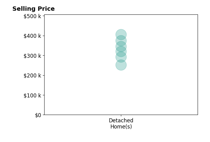 Jennifer Velasco's sold homes include detached homes from $252K to $405K.