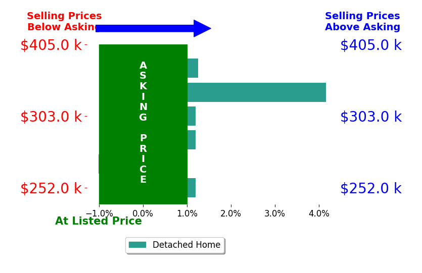 Jennifer Velasco's sold homes closed 0.9% above asking on average, with 2 homes above, 1 below, and 3 at asking price.