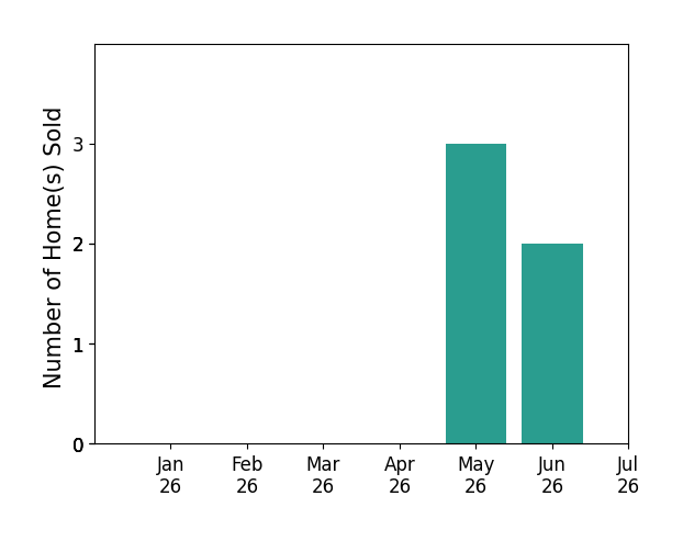 Bar chart of total home sales by Teshia Wright over the past 12 months