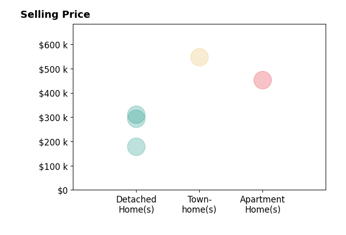 Histogram of home sales price ranges for Teshia Wright