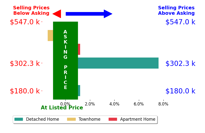 Bar chart comparing asking price vs selling price for Teshia Wright