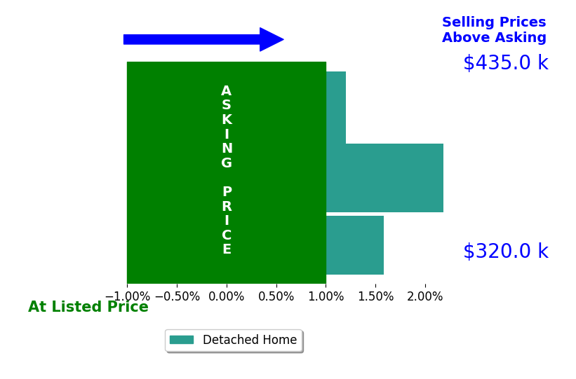 Venus Bolton's sold homes closed 0.8% above asking on average, with 1 homes above, 0 below, and 1 at asking price.