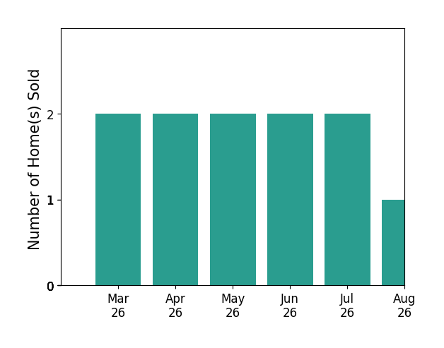 Heather Valentine sold 2 homes in March 2026, 2 homes in April 2026, 2 homes in May 2026, 2 homes in June 2026, 2 homes in July 2026, for a total of 10 homes.