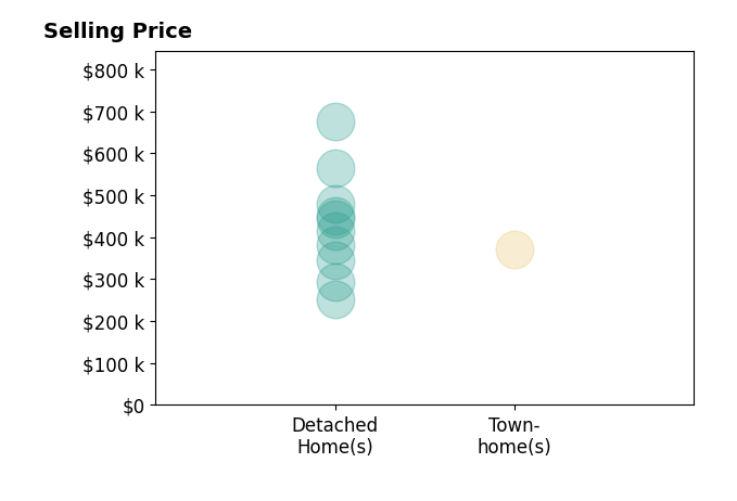 Heather Valentine's sold homes include detached homes from $252K to $675K, townhomes at $370K.