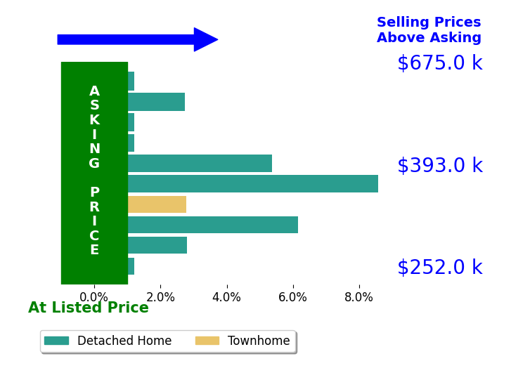 Heather Valentine's sold homes closed 2.9% above asking on average, with 6 homes above, 0 below, and 4 at asking price.