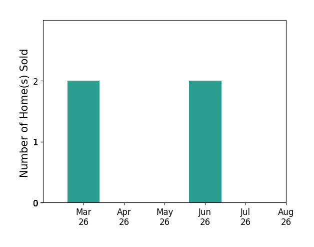Casey Toney sold 2 homes in March 2026, 2 homes in June 2026, for a total of 4 homes.