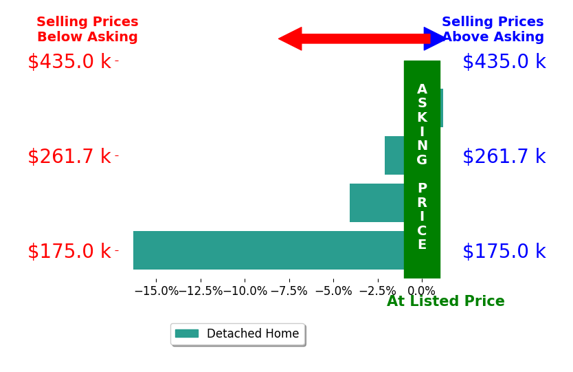 Casey Toney's sold homes closed 5.6% below asking on average, with 0 homes above, 3 below, and 1 at asking price.