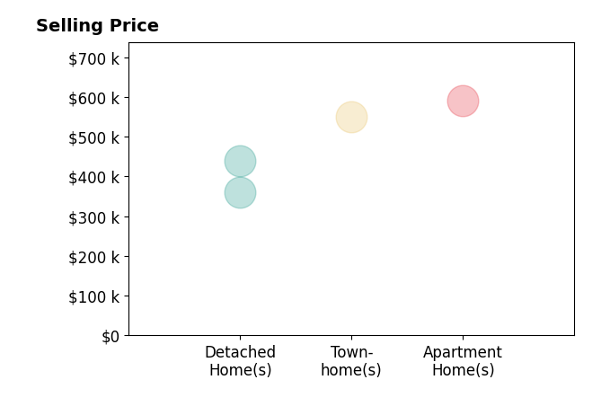 Joseph King's sold homes include detached homes from $360K to $440K, townhomes at $550K, apartment homes at $590K.