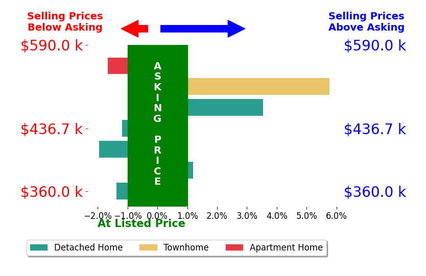 Joseph King's sold homes closed 1.6% above asking on average, with 2 homes above, 2 below, and 0 at asking price.