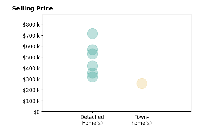 Edward Smith's sold homes include detached homes from $355K to $715K.