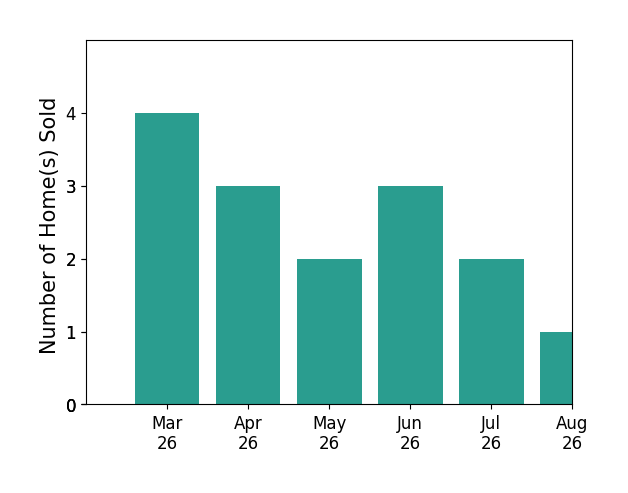 Dustin Olverson sold 4 homes in March 2026, 3 homes in April 2026, 2 homes in May 2026, 3 homes in June 2026, 2 homes in July 2026, 1 home in August 2026, for a total of 15 homes.