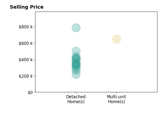Dustin Olverson's sold homes include detached homes from $217K to $785K, multi-unit homes at $649K.