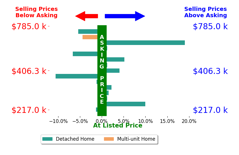 Dustin Olverson's sold homes closed 0.9% above asking on average, with 6 homes above, 6 below, and 3 at asking price.