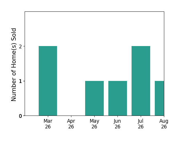 Riggolette Leeper sold 2 homes in March 2026, 1 home in May 2026, 1 home in June 2026, 1 home in July 2026, for a total of 5 homes.
