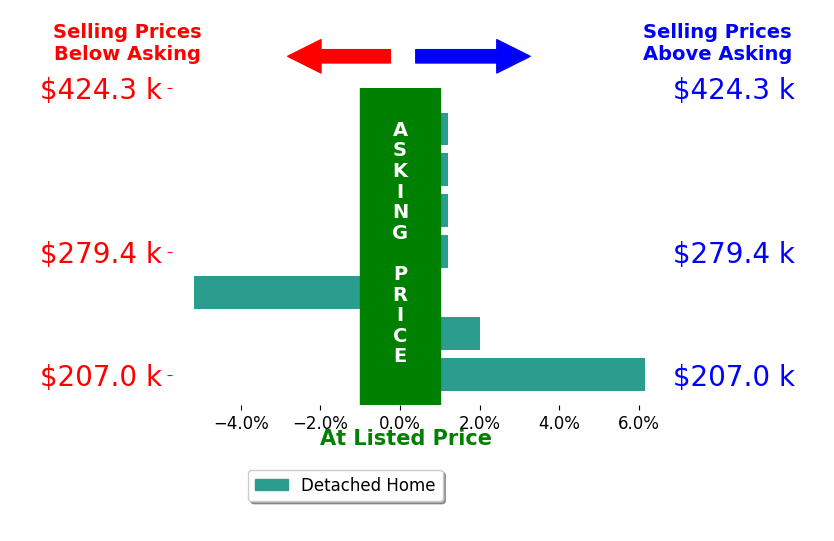 Riggolette Leeper's sold homes closed 0.6% below asking on average, with 1 homes above, 1 below, and 3 at asking price.