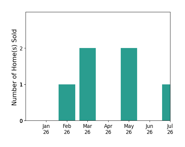 Bar chart of total home sales by Deirdre Jones over the past 12 months