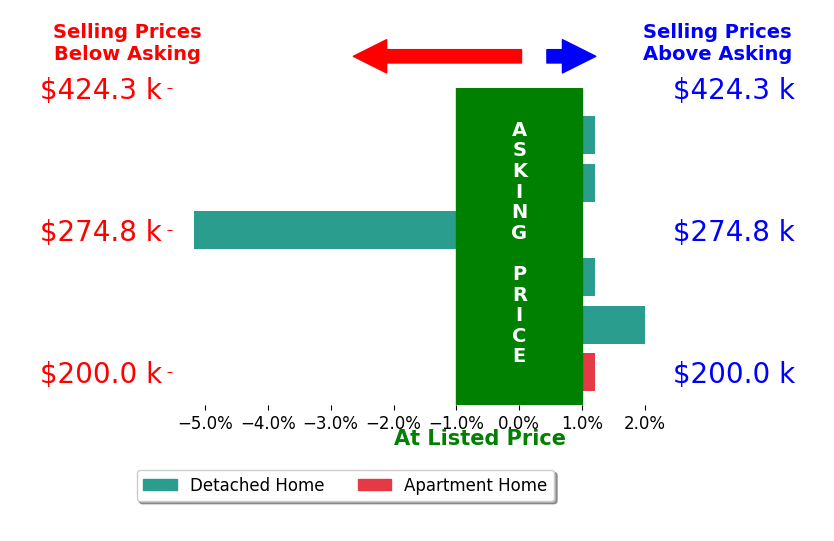 Bar chart comparing asking price vs selling price for Deirdre Jones
