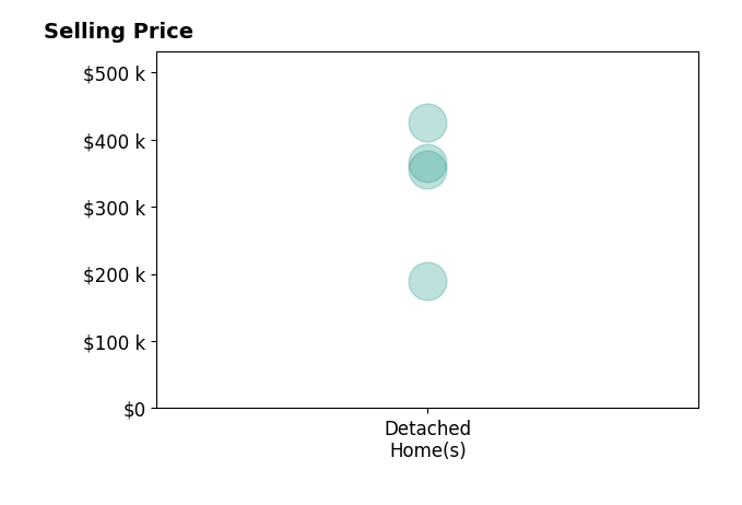 Jose Ramos's sold homes include detached homes from $190K to $425K.