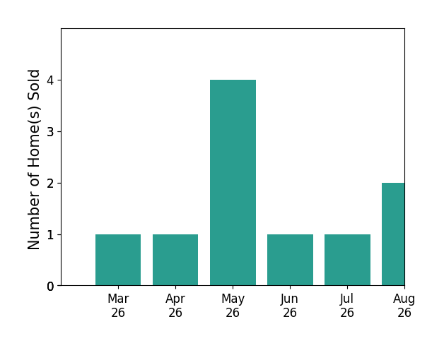 Erin Melton sold 1 home in March 2026, 1 home in April 2026, 4 homes in May 2026, 1 home in June 2026, 1 home in July 2026, for a total of 8 homes.