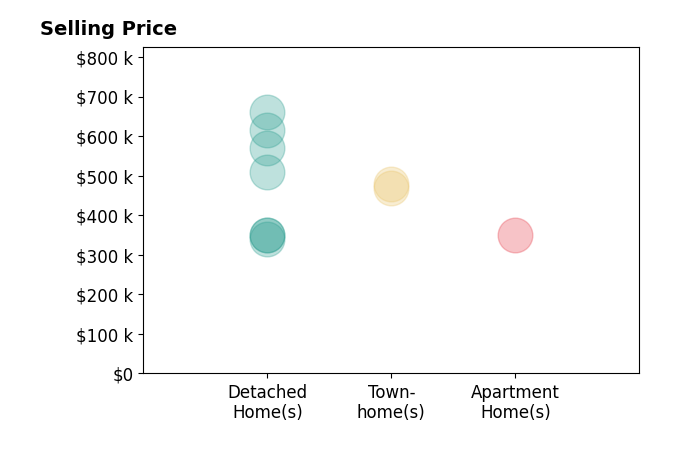 Erin Melton's sold homes include detached homes from $350K to $660K, apartment homes at $349K, townhomes at $480K.