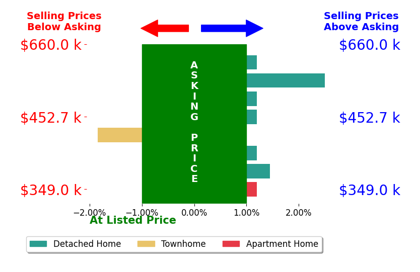 Erin Melton's sold homes closed 0.3% above asking on average, with 2 homes above, 1 below, and 5 at asking price.