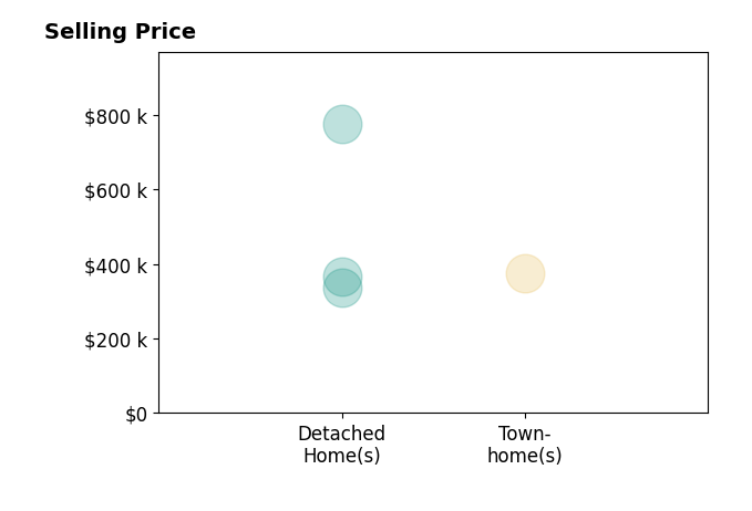 Melissa Oefelein's sold homes include townhomes at $375K, detached homes from $338K to $775K.